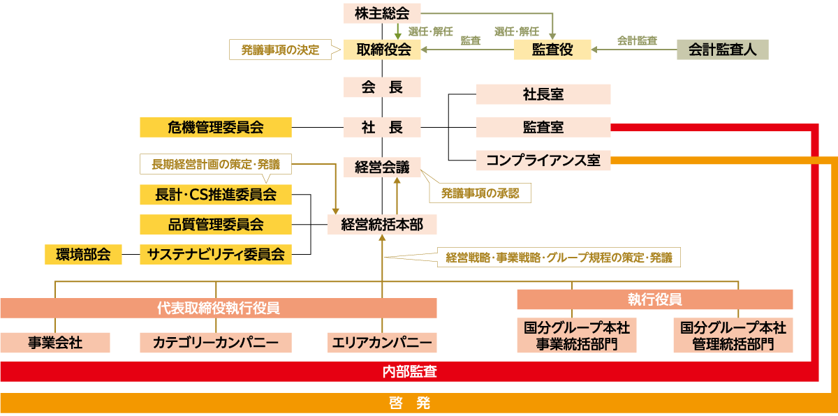 コーポレート・ガバナンス体制図